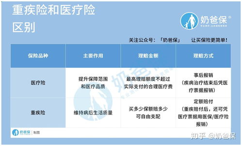 长期医疗险和重疾险的区别 主要有这两点不同 长期医疗险和重疾险的区别 主要有这两点不同